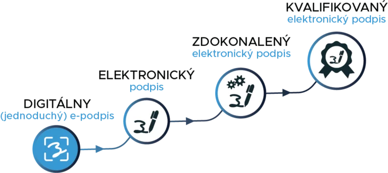 NFQES úrovne podpisov - digitálny podpis