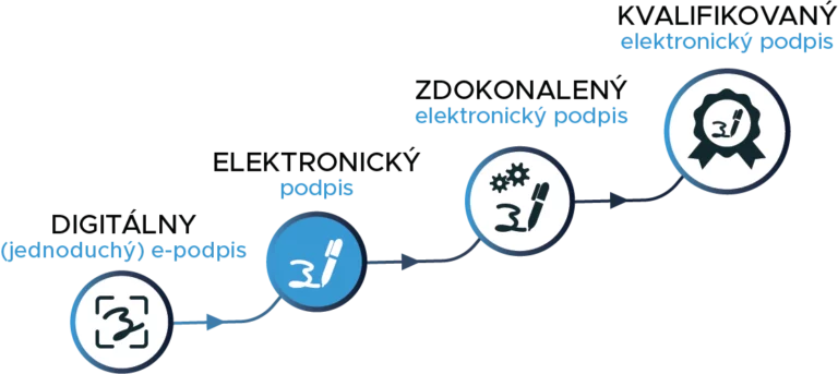 NFQES úrovne podpisov - elektronický podpis