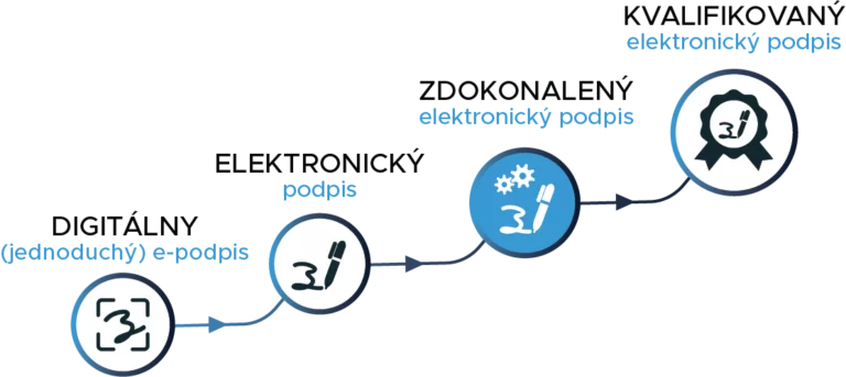 NFQES úrovne podpisov - zdokonalený elektronický podpis