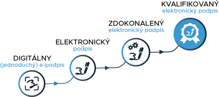 NFQES úrovne podpisov - kvalifikovaný elektronický podpis