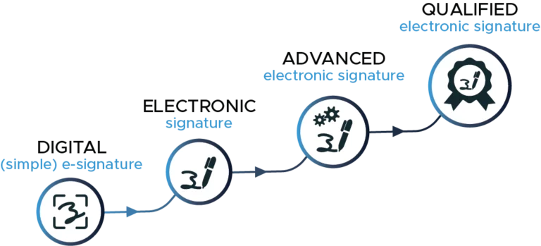 NFQES leves of signature