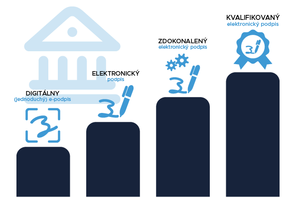 úrovne elektronického podpisu